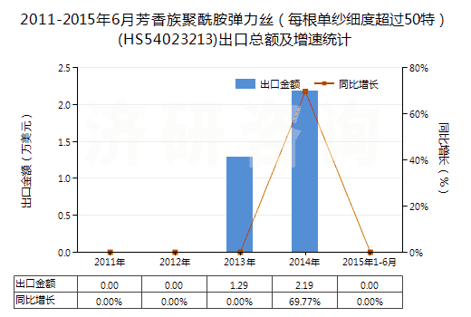 2011-2015年6月芳香族聚酰胺彈力絲(每根單紗細(xì)度超過50特)(HS54023213)出口總額及增速統(tǒng)計(jì) 2011-2015年6月芳香族聚酰胺彈力絲(每根單紗細(xì)度超過50特)(HS54023213)出口總額及增速統(tǒng)計(jì)